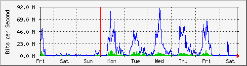 week