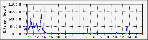 sados-po1_10ge1_0_9 Traffic Graph