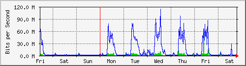 week