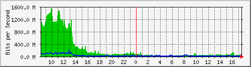 sados-po2_100ge1_0_6 Traffic Graph