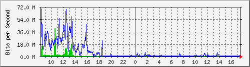 sados-po2_10ge1_0_1 Traffic Graph