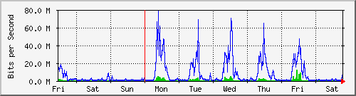 week