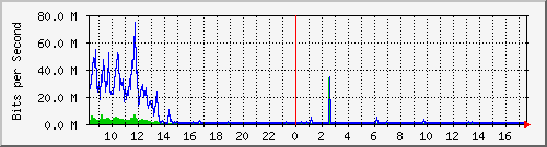 sados-po2_10ge1_0_10 Traffic Graph