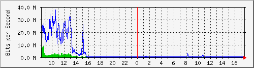 sados-po2_10ge1_0_11 Traffic Graph