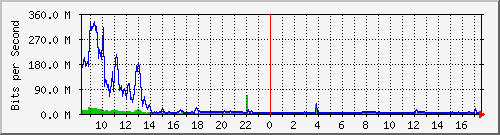sados-po2_10ge1_0_12 Traffic Graph