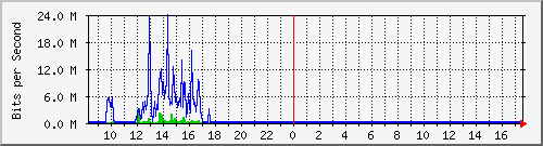 sados-po2_10ge1_0_13 Traffic Graph