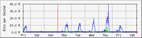 week