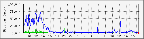 sados-po2_10ge1_0_14 Traffic Graph