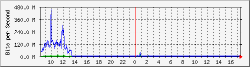 sados-po2_10ge1_0_15 Traffic Graph