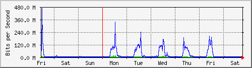 week