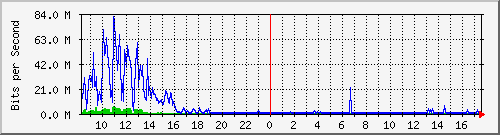 sados-po2_10ge1_0_16 Traffic Graph