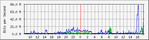 sados-po2_10ge1_0_17 Traffic Graph