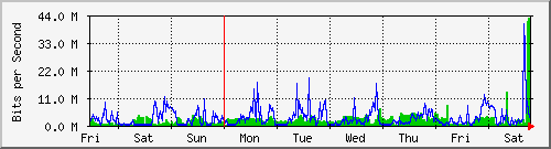 week
