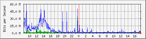 sados-po2_10ge1_0_18 Traffic Graph
