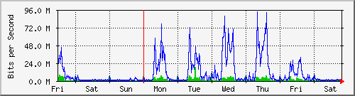 week