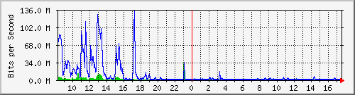 sados-po2_10ge1_0_19 Traffic Graph