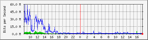 sados-po2_10ge1_0_20 Traffic Graph