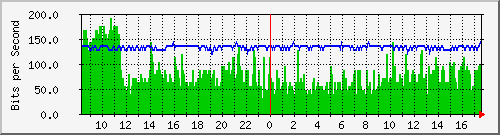 sados-po2_10ge1_0_21 Traffic Graph
