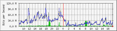 sados-po2_10ge1_0_25 Traffic Graph