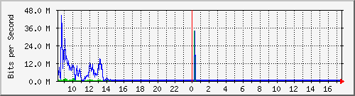 sados-po2_10ge1_0_26 Traffic Graph