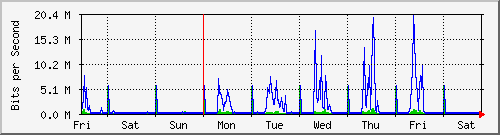 week