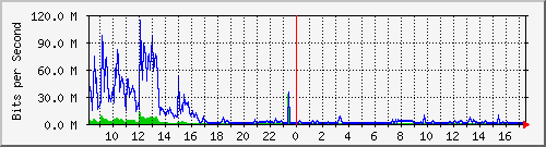 sados-po2_10ge1_0_3 Traffic Graph