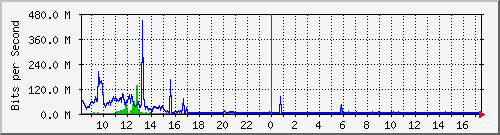 sados-po2_10ge1_0_4 Traffic Graph