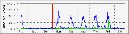 week