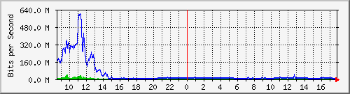 sados-po2_10ge1_0_45-48-aggr Traffic Graph