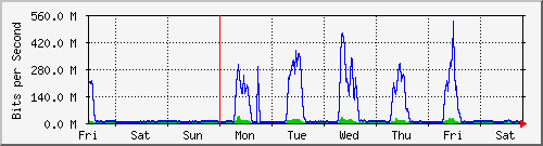 week