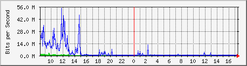sados-po2_10ge1_0_6 Traffic Graph