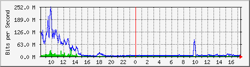 sados-po2_10ge1_0_7 Traffic Graph