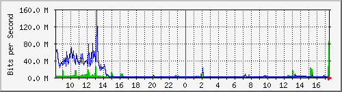 sados-po2_10ge1_0_8 Traffic Graph