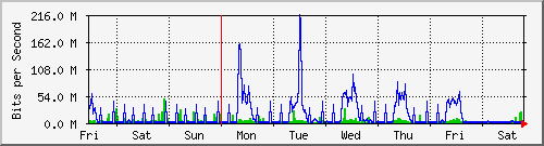 week