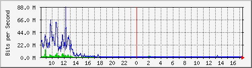 sados-po2_10ge1_0_9 Traffic Graph