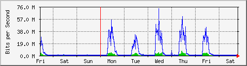 week