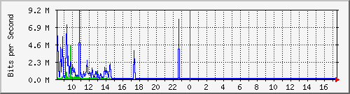 ssi-sos-os_gi0_7 Traffic Graph