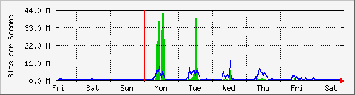week